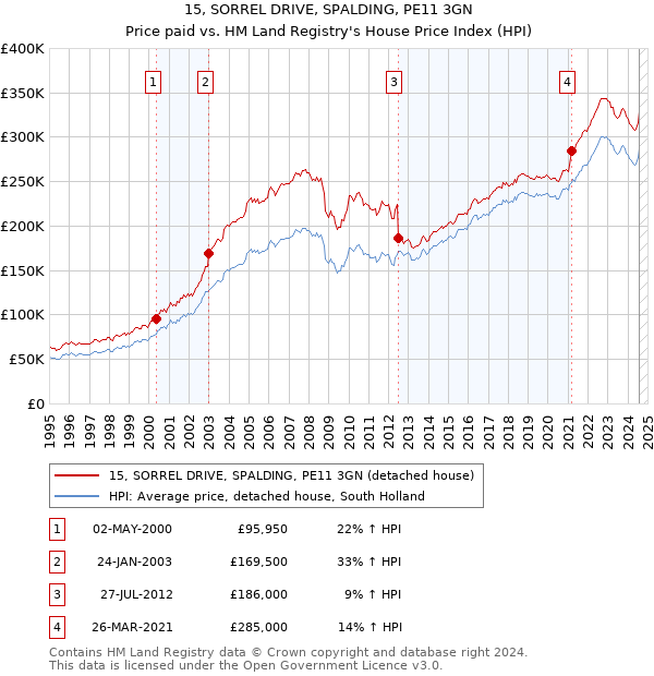 15, SORREL DRIVE, SPALDING, PE11 3GN: Price paid vs HM Land Registry's House Price Index