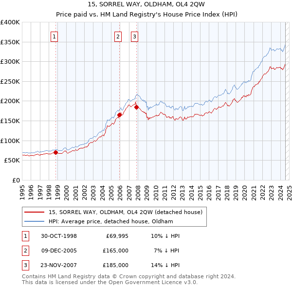 15, SORREL WAY, OLDHAM, OL4 2QW: Price paid vs HM Land Registry's House Price Index