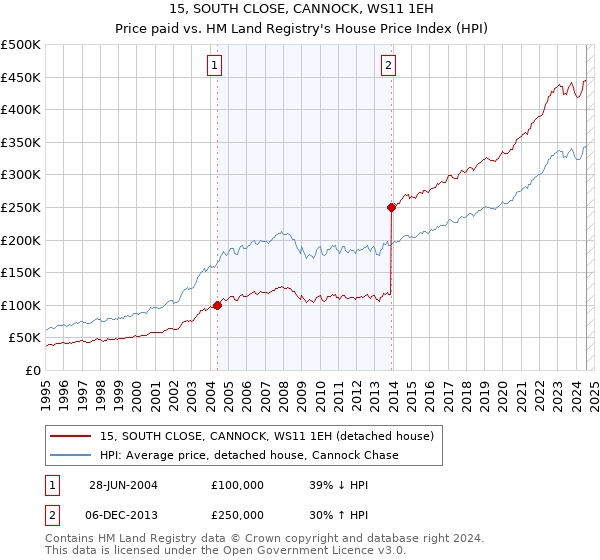 15, SOUTH CLOSE, CANNOCK, WS11 1EH: Price paid vs HM Land Registry's House Price Index