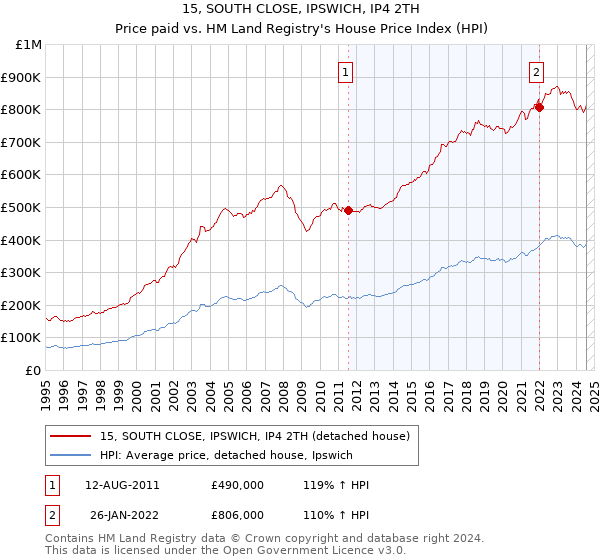 15, SOUTH CLOSE, IPSWICH, IP4 2TH: Price paid vs HM Land Registry's House Price Index