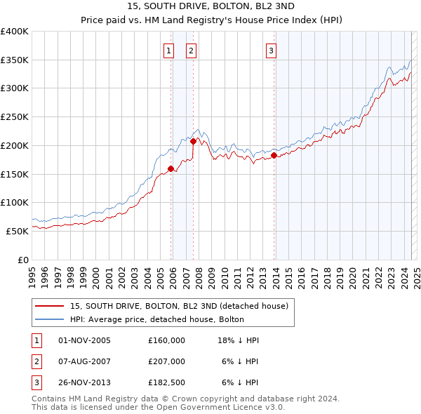 15, SOUTH DRIVE, BOLTON, BL2 3ND: Price paid vs HM Land Registry's House Price Index