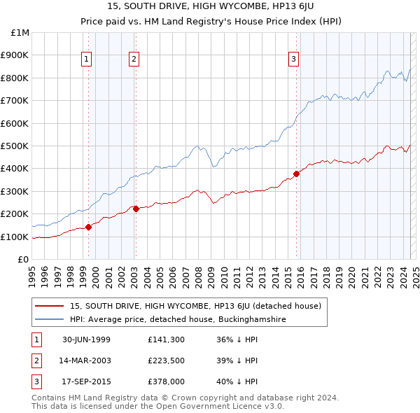 15, SOUTH DRIVE, HIGH WYCOMBE, HP13 6JU: Price paid vs HM Land Registry's House Price Index