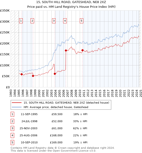 15, SOUTH HILL ROAD, GATESHEAD, NE8 2XZ: Price paid vs HM Land Registry's House Price Index