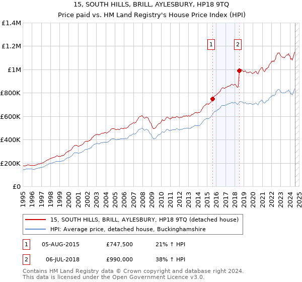 15, SOUTH HILLS, BRILL, AYLESBURY, HP18 9TQ: Price paid vs HM Land Registry's House Price Index