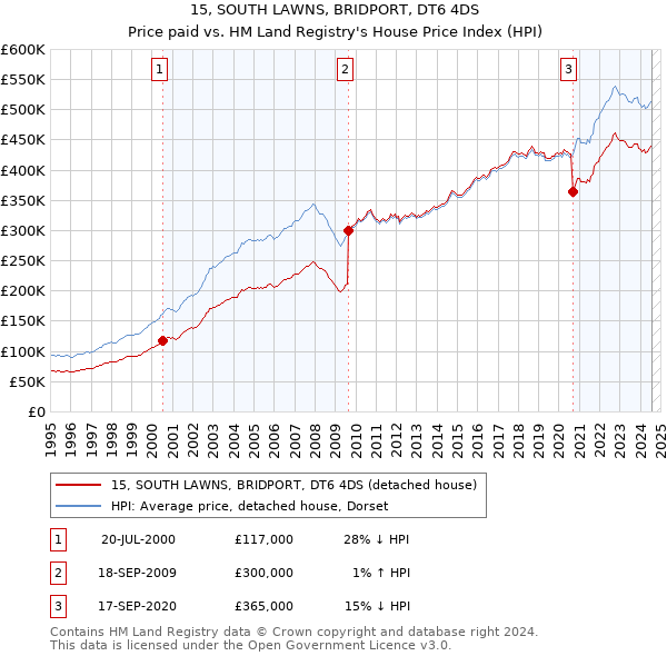 15, SOUTH LAWNS, BRIDPORT, DT6 4DS: Price paid vs HM Land Registry's House Price Index