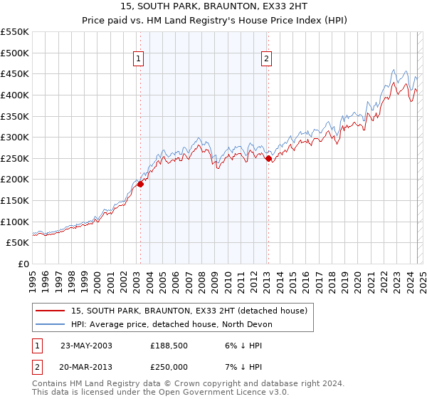 15, SOUTH PARK, BRAUNTON, EX33 2HT: Price paid vs HM Land Registry's House Price Index