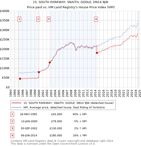 15, SOUTH PARKWAY, SNAITH, GOOLE, DN14 9JW: Price paid vs HM Land Registry's House Price Index