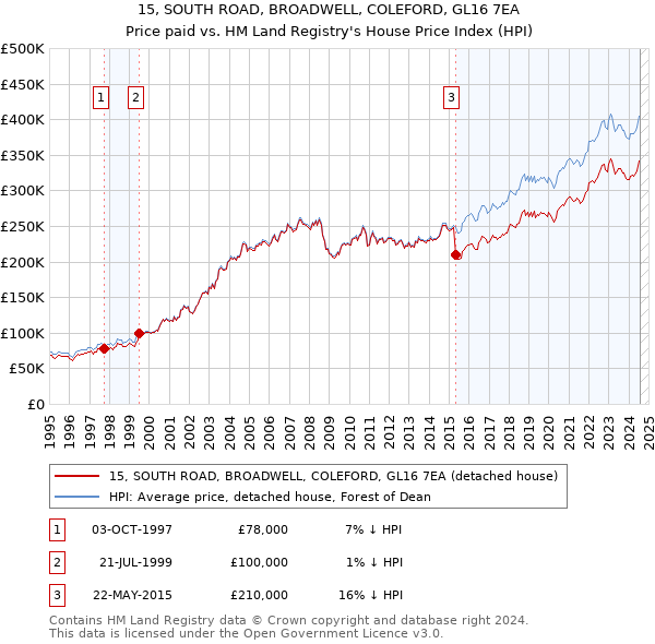 15, SOUTH ROAD, BROADWELL, COLEFORD, GL16 7EA: Price paid vs HM Land Registry's House Price Index