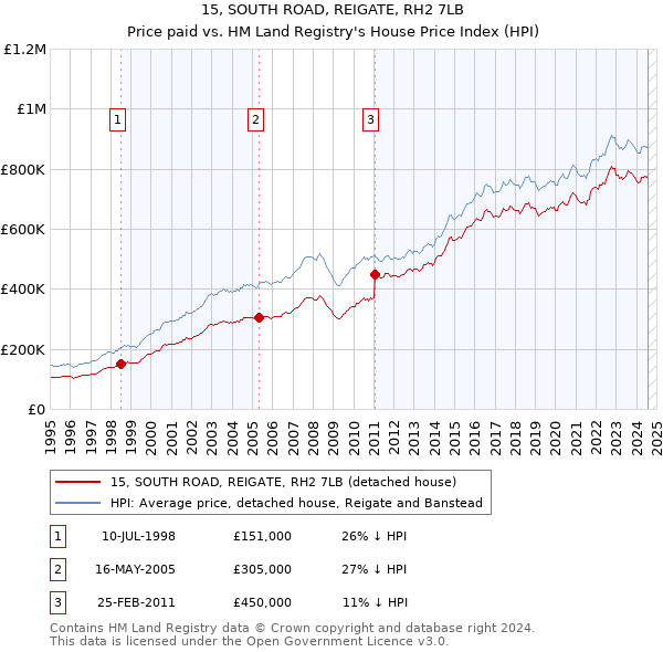 15, SOUTH ROAD, REIGATE, RH2 7LB: Price paid vs HM Land Registry's House Price Index