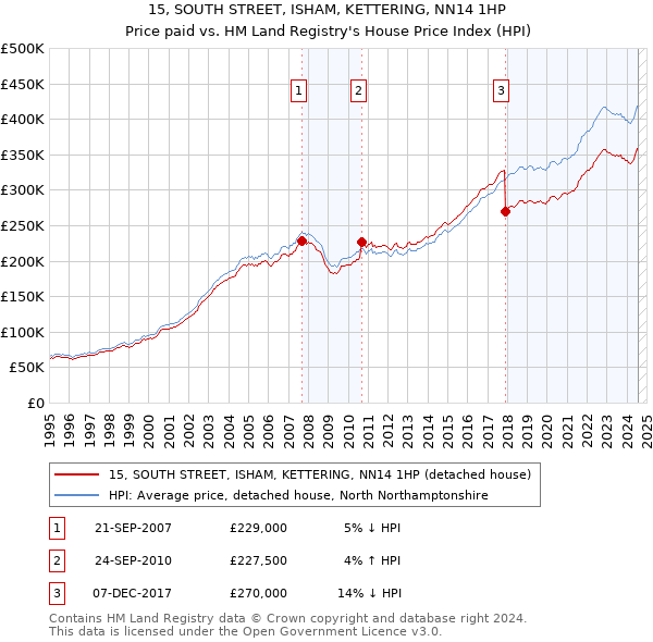 15, SOUTH STREET, ISHAM, KETTERING, NN14 1HP: Price paid vs HM Land Registry's House Price Index