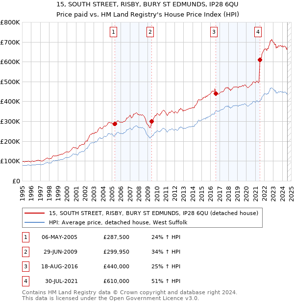 15, SOUTH STREET, RISBY, BURY ST EDMUNDS, IP28 6QU: Price paid vs HM Land Registry's House Price Index