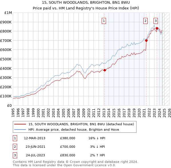 15, SOUTH WOODLANDS, BRIGHTON, BN1 8WU: Price paid vs HM Land Registry's House Price Index