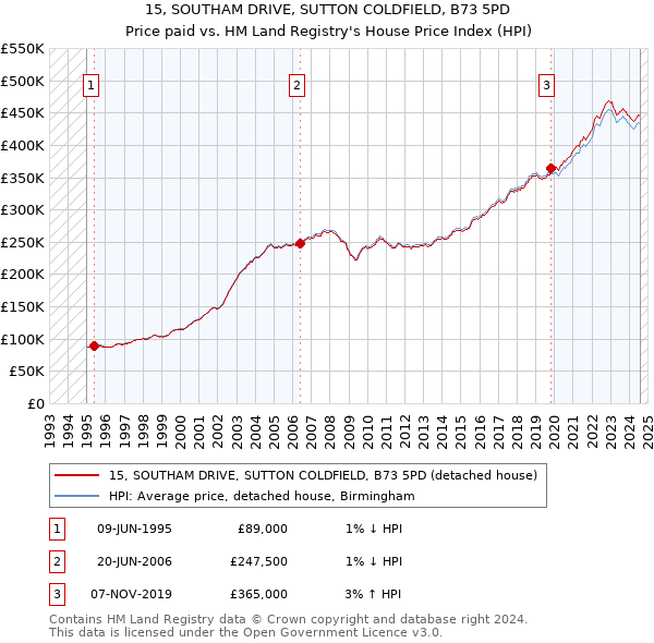 15, SOUTHAM DRIVE, SUTTON COLDFIELD, B73 5PD: Price paid vs HM Land Registry's House Price Index