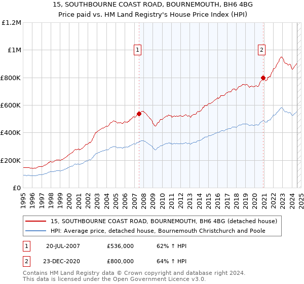 15, SOUTHBOURNE COAST ROAD, BOURNEMOUTH, BH6 4BG: Price paid vs HM Land Registry's House Price Index