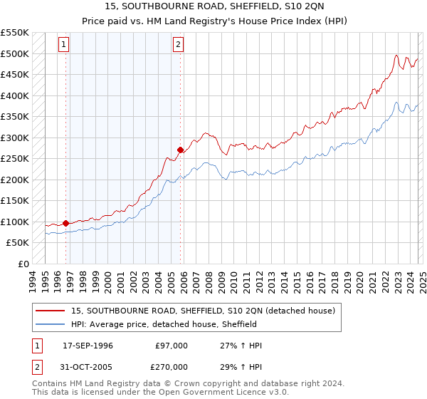 15, SOUTHBOURNE ROAD, SHEFFIELD, S10 2QN: Price paid vs HM Land Registry's House Price Index