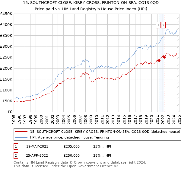 15, SOUTHCROFT CLOSE, KIRBY CROSS, FRINTON-ON-SEA, CO13 0QD: Price paid vs HM Land Registry's House Price Index