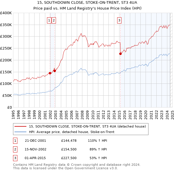 15, SOUTHDOWN CLOSE, STOKE-ON-TRENT, ST3 4UA: Price paid vs HM Land Registry's House Price Index