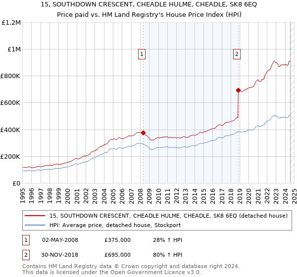 15, SOUTHDOWN CRESCENT, CHEADLE HULME, CHEADLE, SK8 6EQ: Price paid vs HM Land Registry's House Price Index