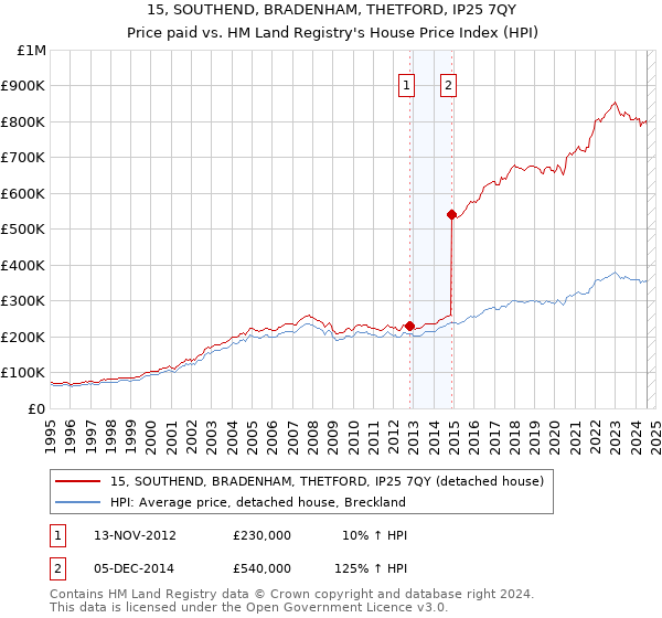 15, SOUTHEND, BRADENHAM, THETFORD, IP25 7QY: Price paid vs HM Land Registry's House Price Index