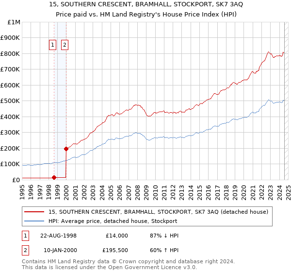 15, SOUTHERN CRESCENT, BRAMHALL, STOCKPORT, SK7 3AQ: Price paid vs HM Land Registry's House Price Index