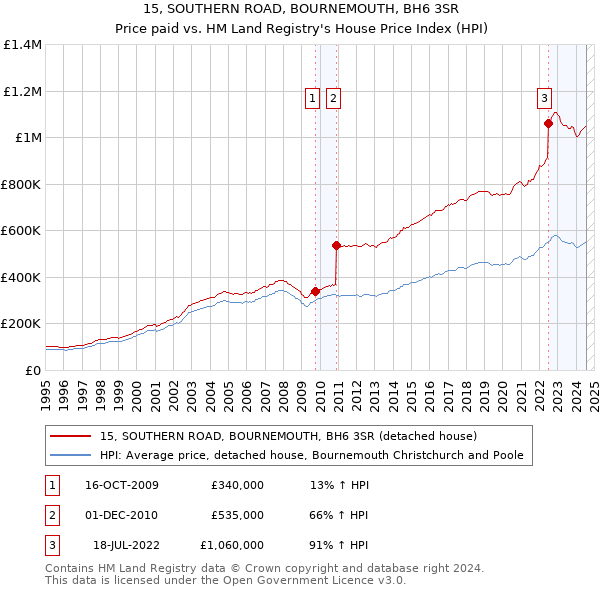 15, SOUTHERN ROAD, BOURNEMOUTH, BH6 3SR: Price paid vs HM Land Registry's House Price Index