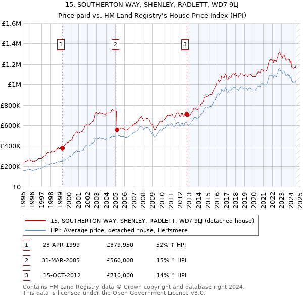 15, SOUTHERTON WAY, SHENLEY, RADLETT, WD7 9LJ: Price paid vs HM Land Registry's House Price Index