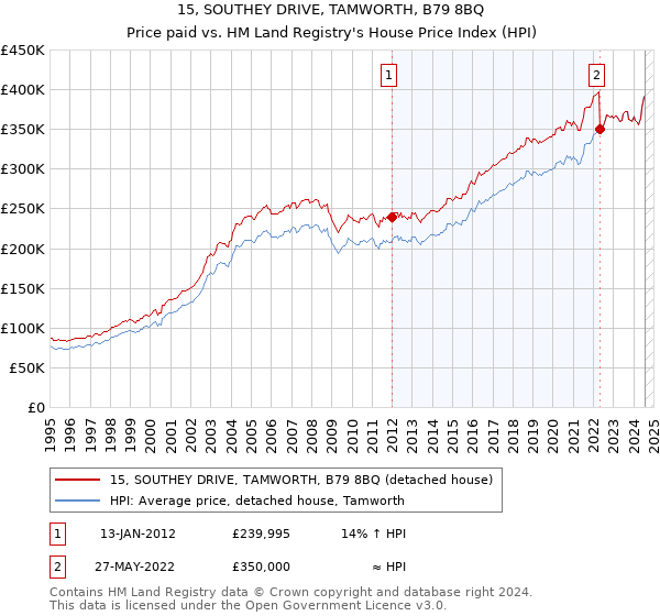 15, SOUTHEY DRIVE, TAMWORTH, B79 8BQ: Price paid vs HM Land Registry's House Price Index