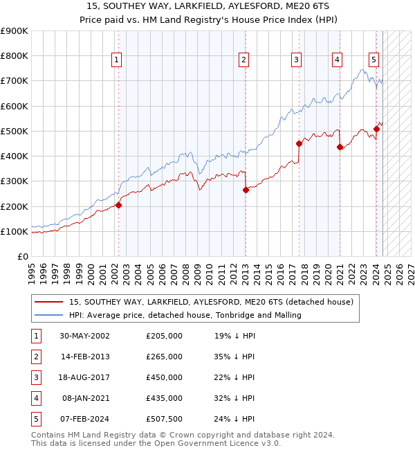 15, SOUTHEY WAY, LARKFIELD, AYLESFORD, ME20 6TS: Price paid vs HM Land Registry's House Price Index