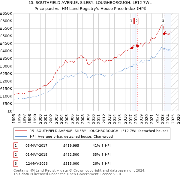 15, SOUTHFIELD AVENUE, SILEBY, LOUGHBOROUGH, LE12 7WL: Price paid vs HM Land Registry's House Price Index