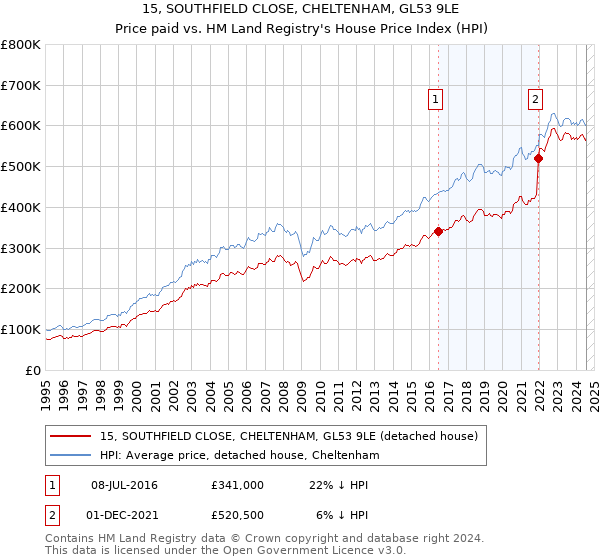 15, SOUTHFIELD CLOSE, CHELTENHAM, GL53 9LE: Price paid vs HM Land Registry's House Price Index