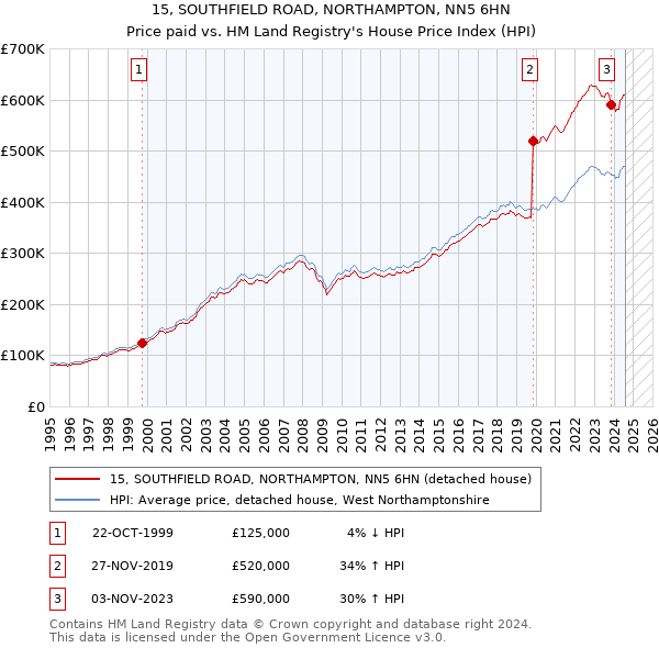 15, SOUTHFIELD ROAD, NORTHAMPTON, NN5 6HN: Price paid vs HM Land Registry's House Price Index