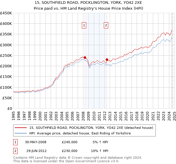 15, SOUTHFIELD ROAD, POCKLINGTON, YORK, YO42 2XE: Price paid vs HM Land Registry's House Price Index