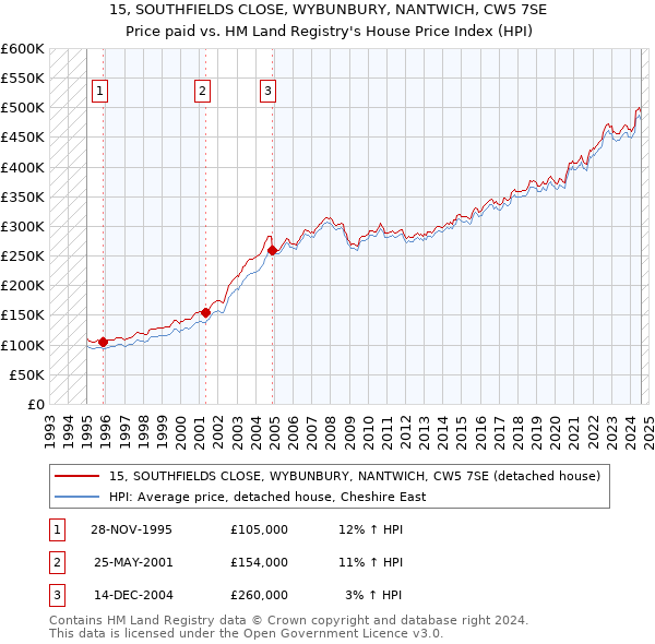 15, SOUTHFIELDS CLOSE, WYBUNBURY, NANTWICH, CW5 7SE: Price paid vs HM Land Registry's House Price Index