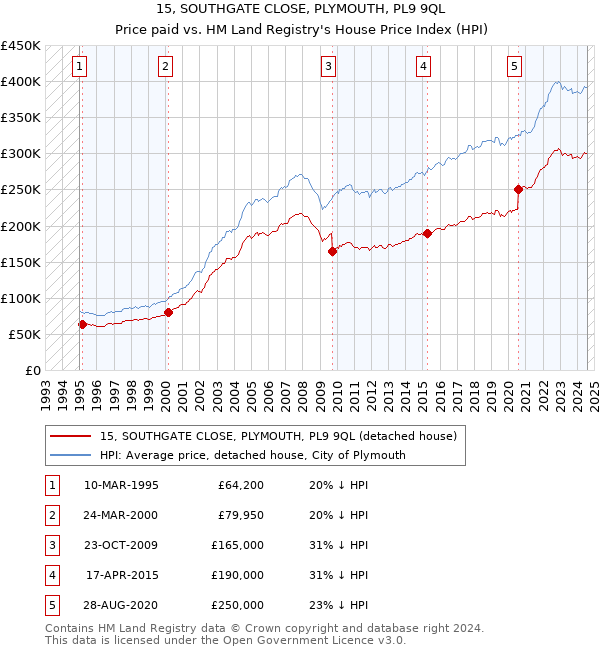 15, SOUTHGATE CLOSE, PLYMOUTH, PL9 9QL: Price paid vs HM Land Registry's House Price Index