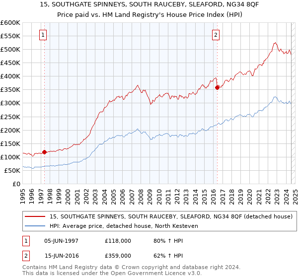 15, SOUTHGATE SPINNEYS, SOUTH RAUCEBY, SLEAFORD, NG34 8QF: Price paid vs HM Land Registry's House Price Index