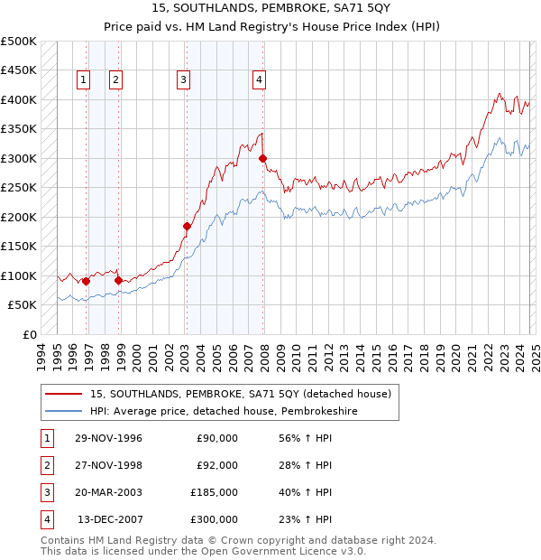 15, SOUTHLANDS, PEMBROKE, SA71 5QY: Price paid vs HM Land Registry's House Price Index