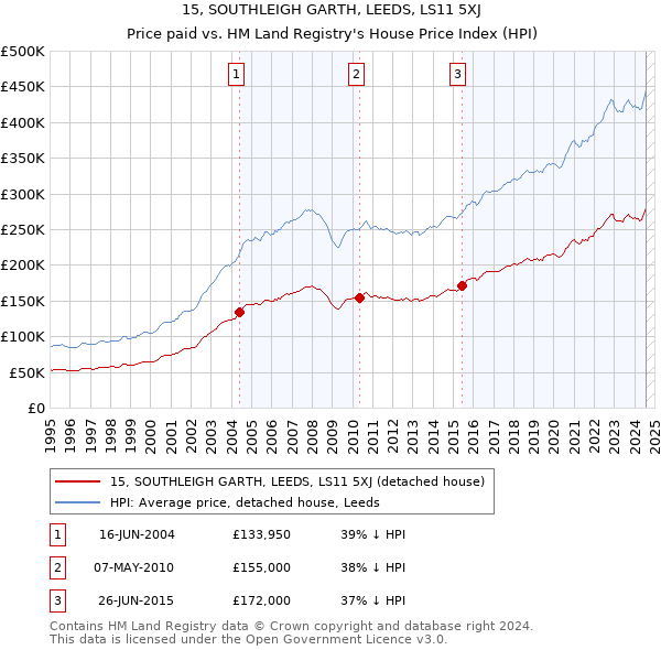 15, SOUTHLEIGH GARTH, LEEDS, LS11 5XJ: Price paid vs HM Land Registry's House Price Index