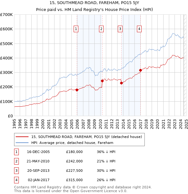 15, SOUTHMEAD ROAD, FAREHAM, PO15 5JY: Price paid vs HM Land Registry's House Price Index