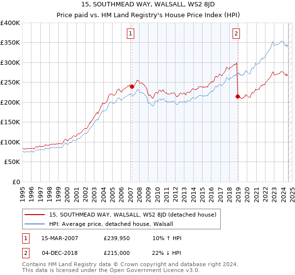 15, SOUTHMEAD WAY, WALSALL, WS2 8JD: Price paid vs HM Land Registry's House Price Index