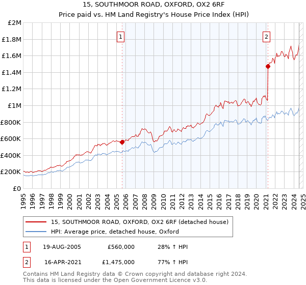 15, SOUTHMOOR ROAD, OXFORD, OX2 6RF: Price paid vs HM Land Registry's House Price Index