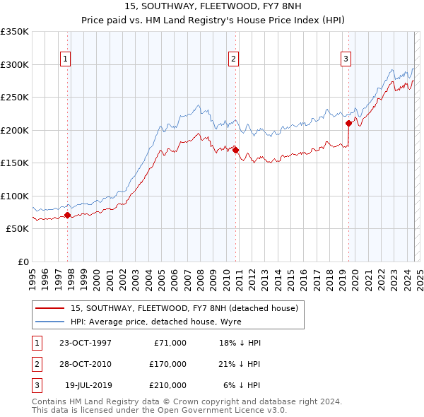 15, SOUTHWAY, FLEETWOOD, FY7 8NH: Price paid vs HM Land Registry's House Price Index