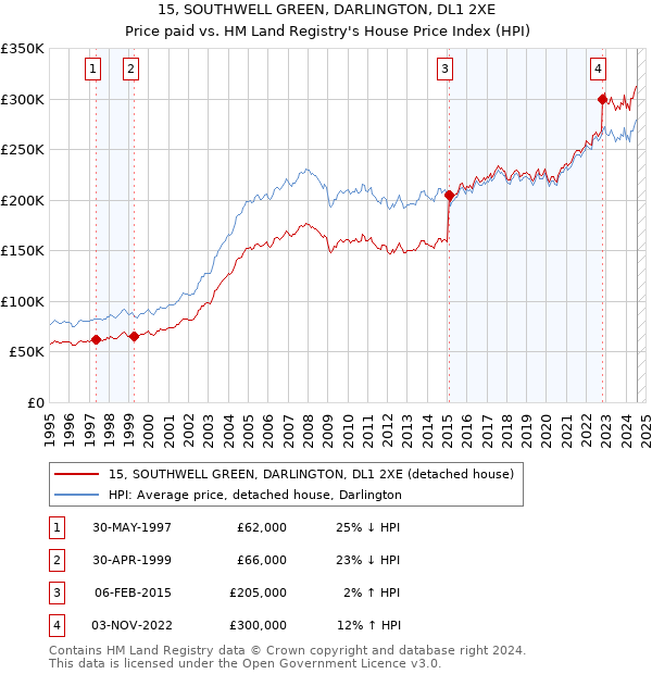 15, SOUTHWELL GREEN, DARLINGTON, DL1 2XE: Price paid vs HM Land Registry's House Price Index