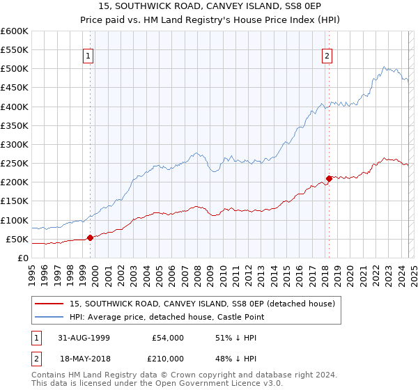 15, SOUTHWICK ROAD, CANVEY ISLAND, SS8 0EP: Price paid vs HM Land Registry's House Price Index