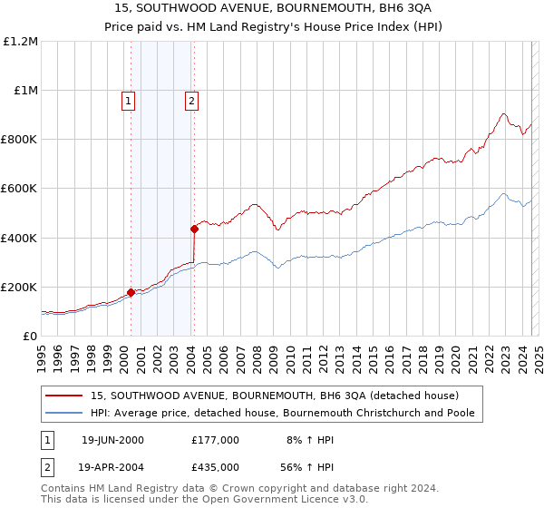 15, SOUTHWOOD AVENUE, BOURNEMOUTH, BH6 3QA: Price paid vs HM Land Registry's House Price Index