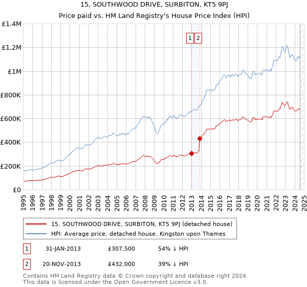 15, SOUTHWOOD DRIVE, SURBITON, KT5 9PJ: Price paid vs HM Land Registry's House Price Index