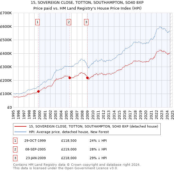 15, SOVEREIGN CLOSE, TOTTON, SOUTHAMPTON, SO40 8XP: Price paid vs HM Land Registry's House Price Index