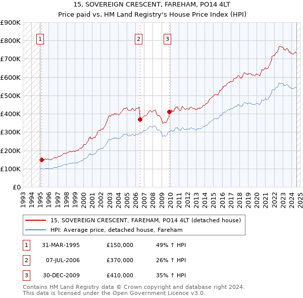 15, SOVEREIGN CRESCENT, FAREHAM, PO14 4LT: Price paid vs HM Land Registry's House Price Index