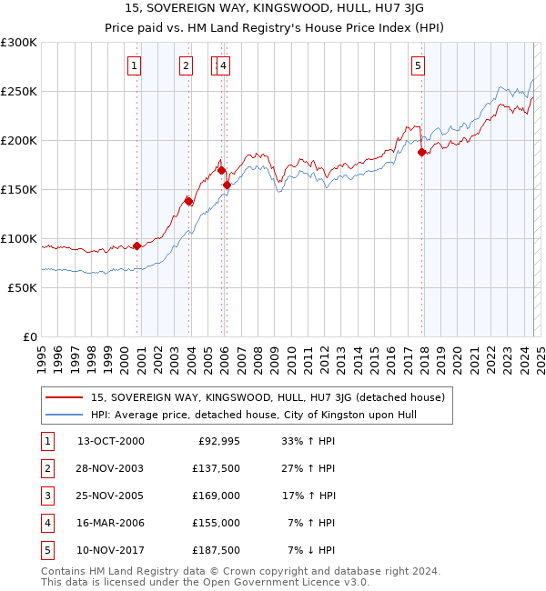 15, SOVEREIGN WAY, KINGSWOOD, HULL, HU7 3JG: Price paid vs HM Land Registry's House Price Index