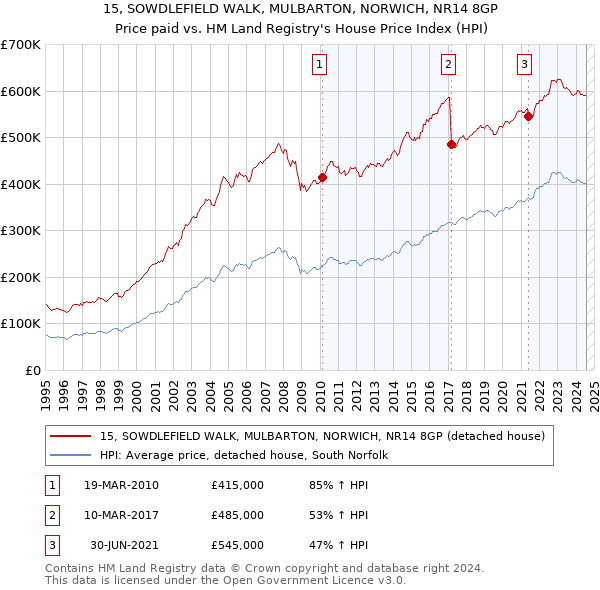 15, SOWDLEFIELD WALK, MULBARTON, NORWICH, NR14 8GP: Price paid vs HM Land Registry's House Price Index