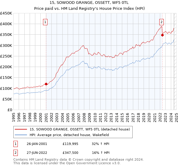 15, SOWOOD GRANGE, OSSETT, WF5 0TL: Price paid vs HM Land Registry's House Price Index